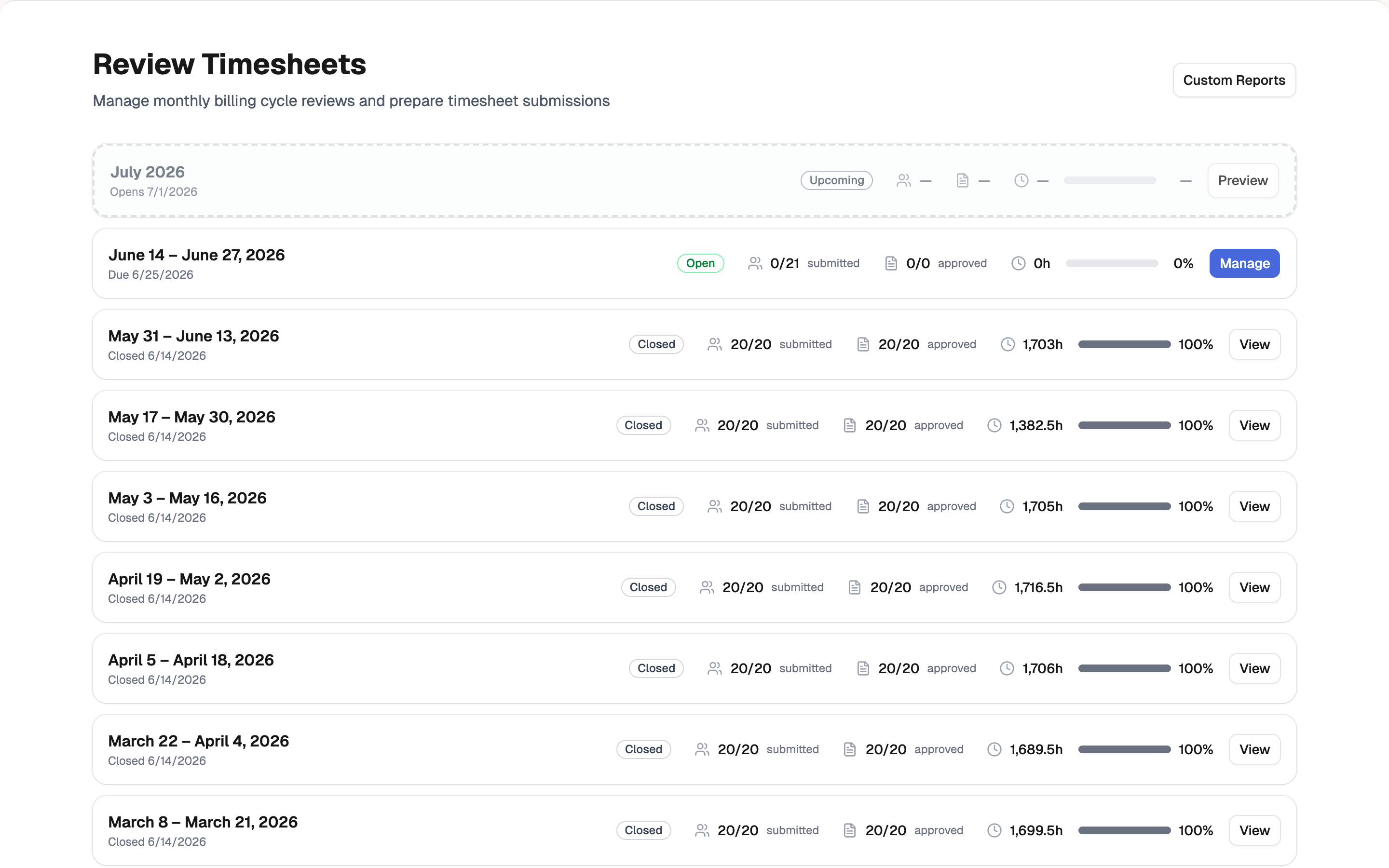 The Cycle Reviews list with several pay periods, each showing its status and submitted and approved counts.