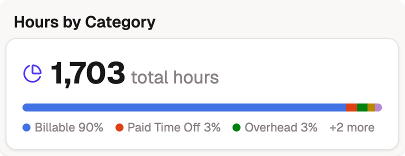 The Hours by Category card: total hours over a stacked bar with Billable, Paid Time Off, and Overhead slices.