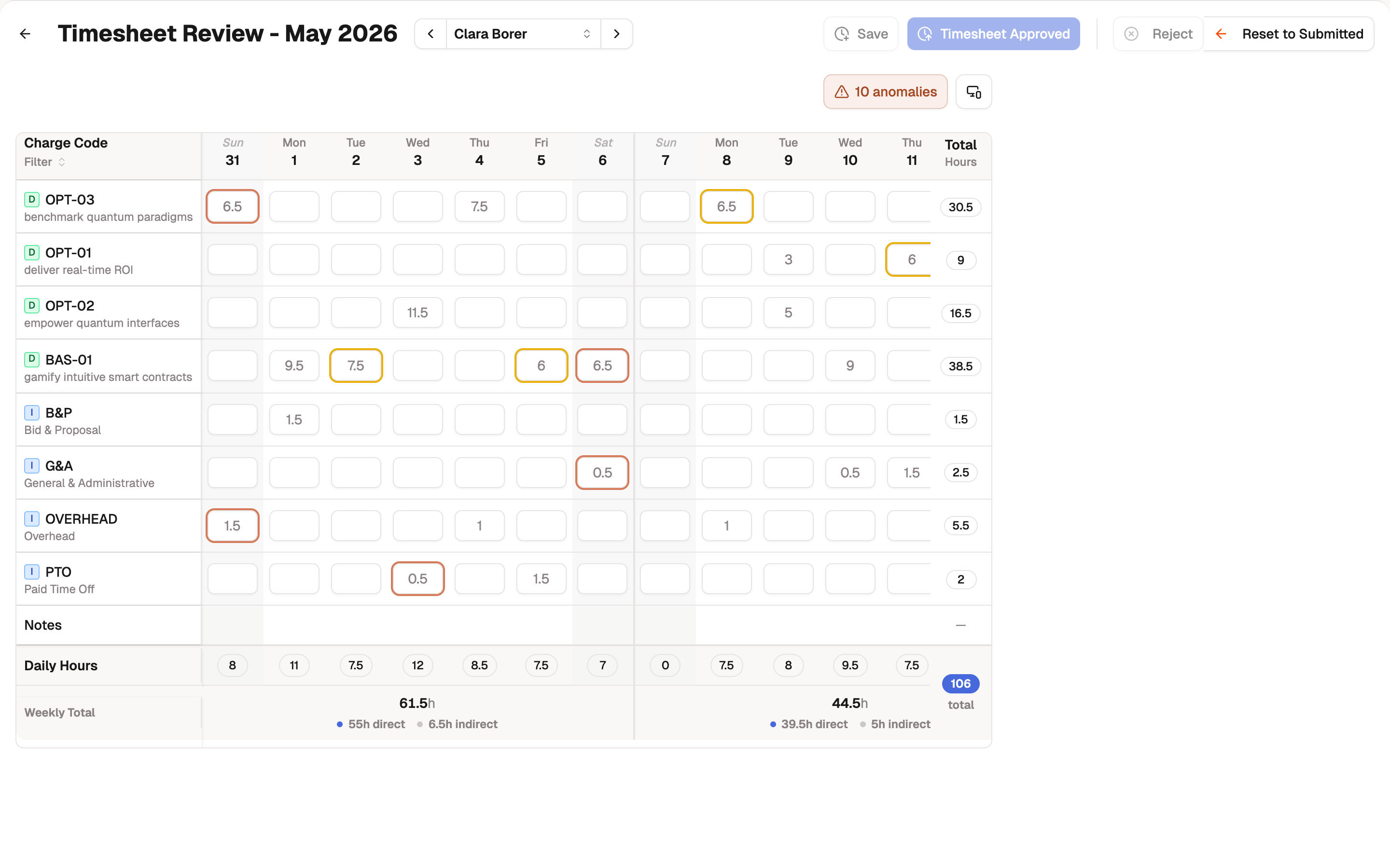 An individual timesheet open for review: a grid of days by charge code with totals, flagged entries highlighted in place, and the review actions in the header.