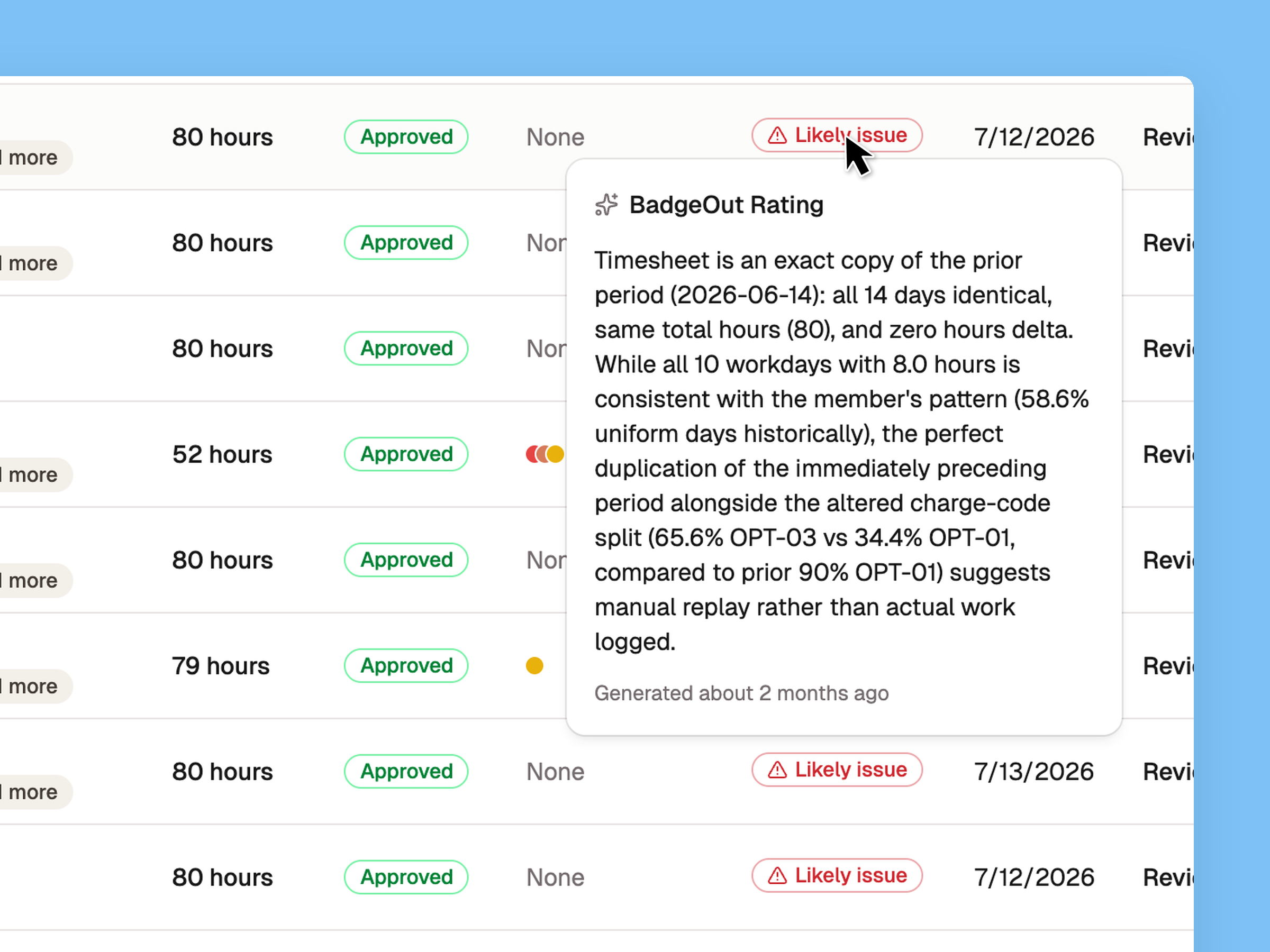 The cycle review queue with the reasoning card open under a Likely issue badge, explaining that the timesheet is an exact copy of the prior period.