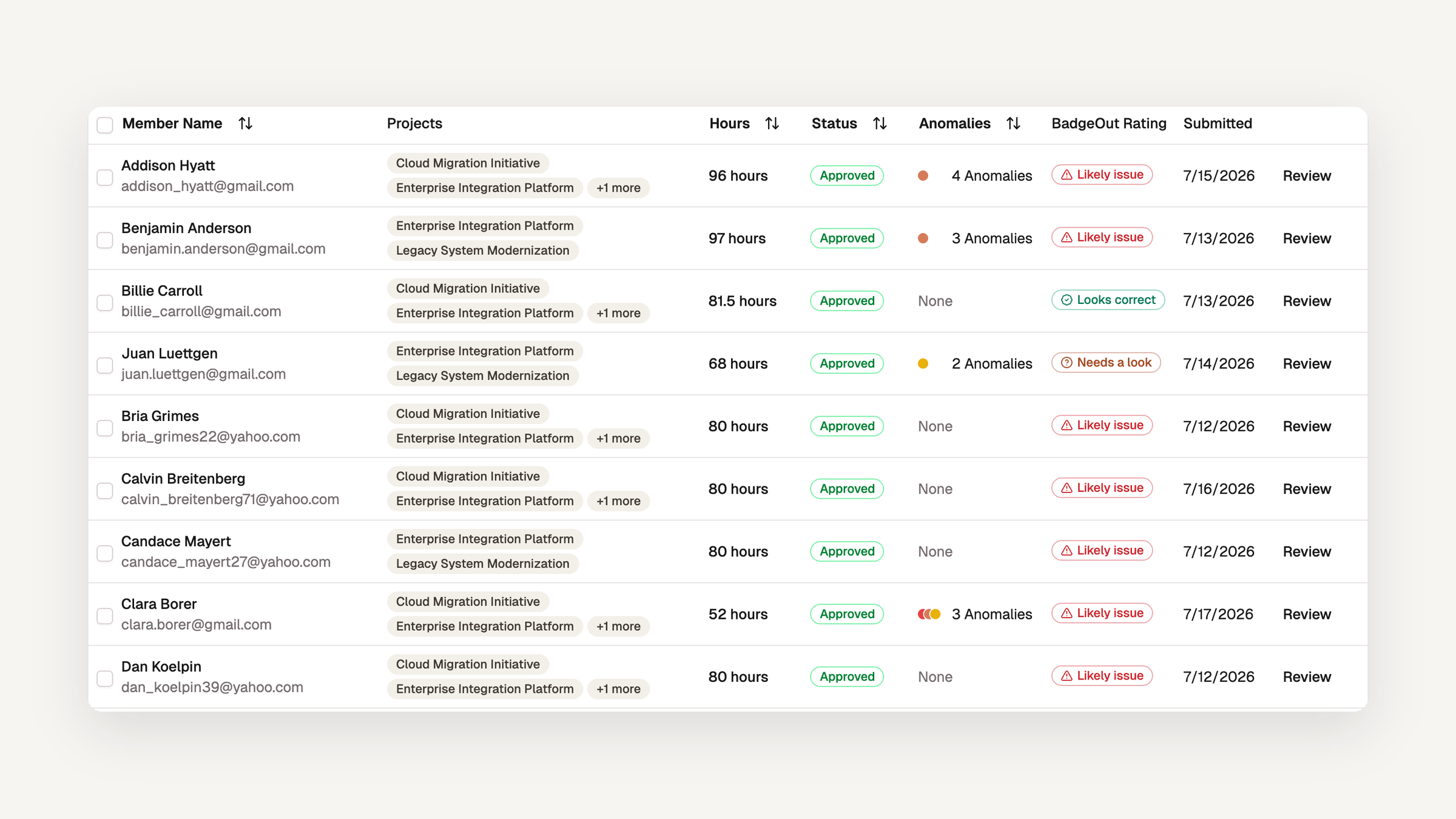 The cycle review queue with a BadgeOut Rating column showing Likely issue, Looks correct, and Needs a look verdicts beside each member's hours and anomaly count.