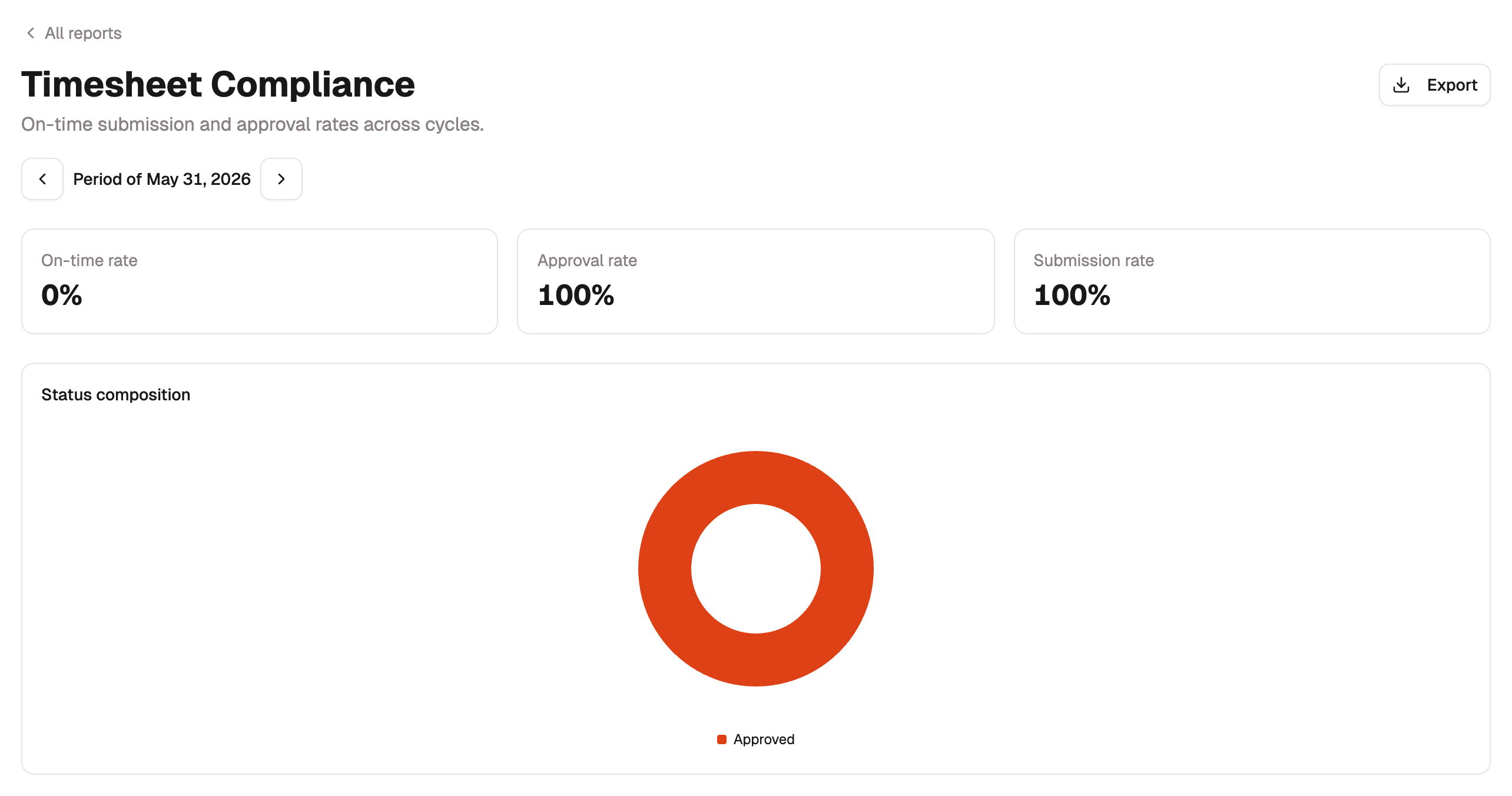 Timesheet Compliance report with rate tiles and a status donut chart.